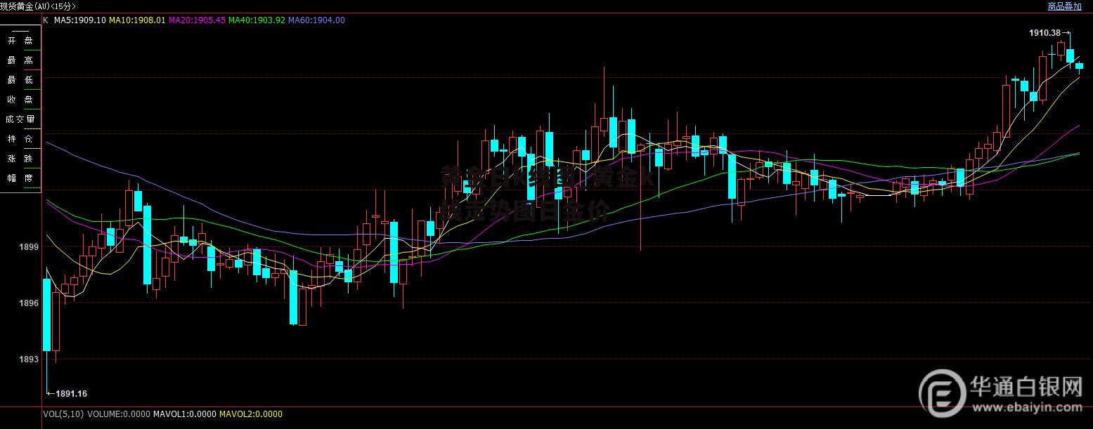 黄金日k线图_黄金k线走势图日金价