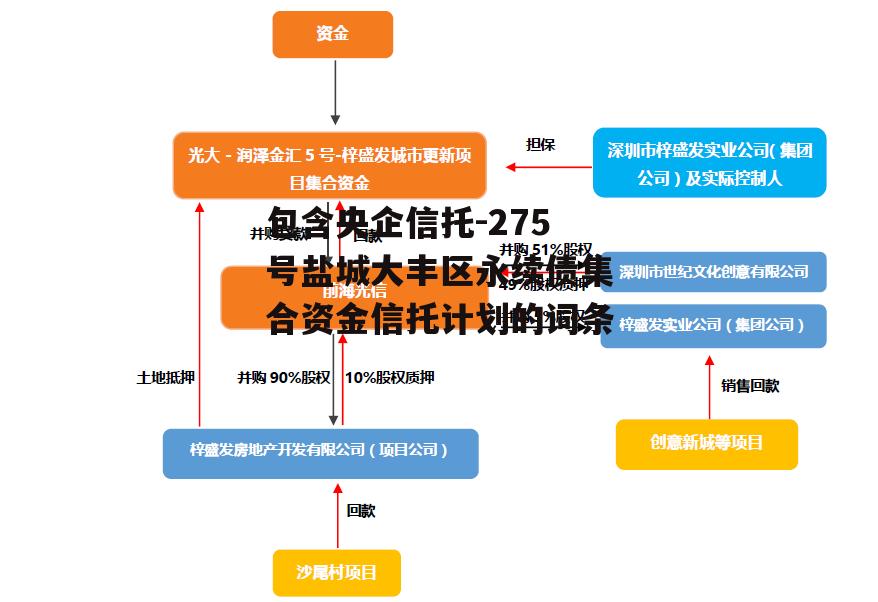 包含央企信托-275号盐城大丰区永续债集合资金信托计划的词条