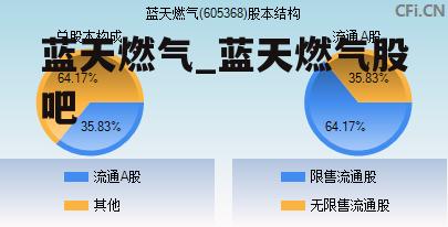 蓝天燃气_蓝天燃气股吧