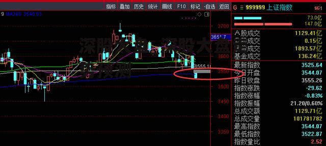深股大盘_深股大盘走势预测