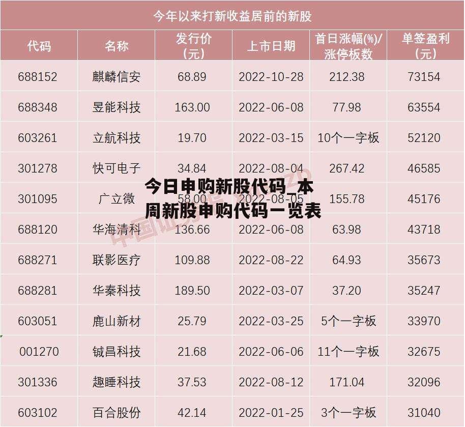今日申购新股代码_本周新股申购代码一览表