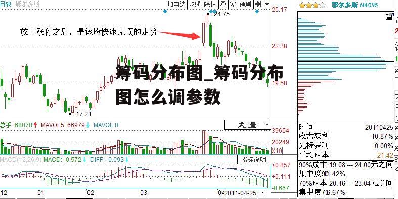 筹码分布图_筹码分布图怎么调参数