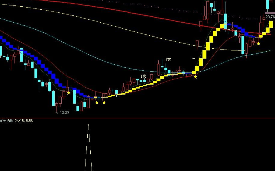 底背离选股公式_kdj底背离选股公式