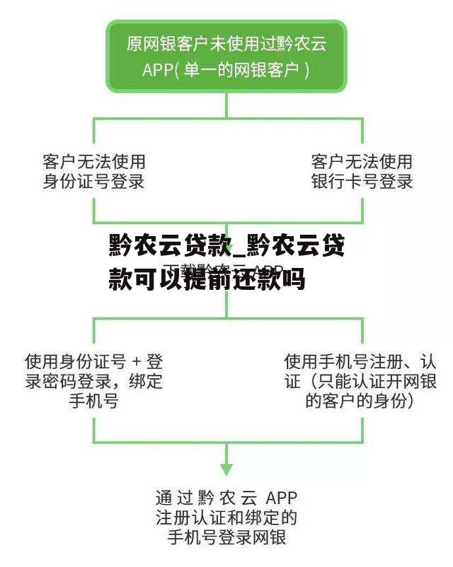 黔农云贷款_黔农云贷款可以提前还款吗