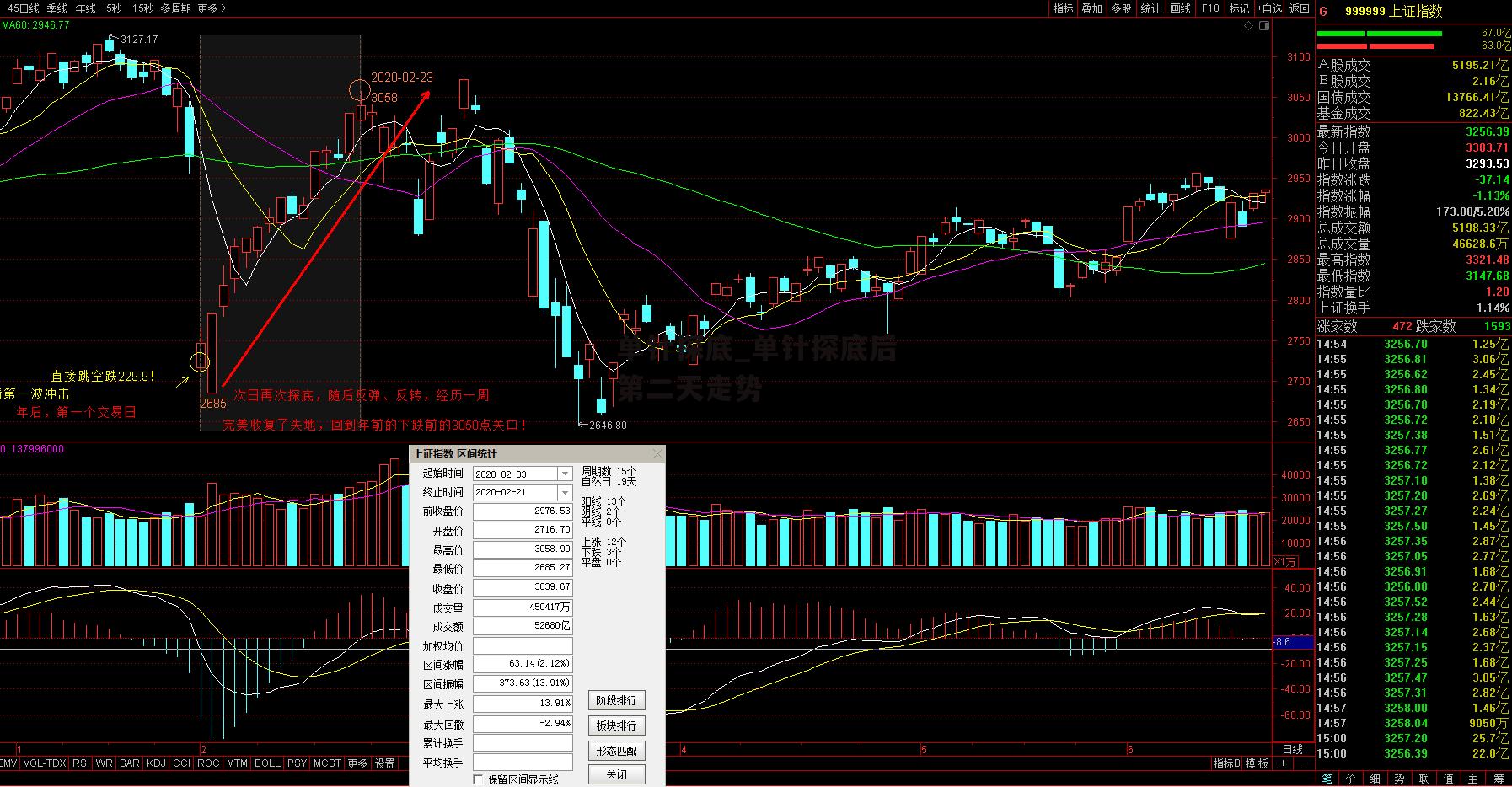 单针探底_单针探底后第二天走势