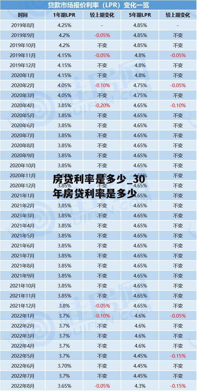 房贷利率是多少_30年房贷利率是多少