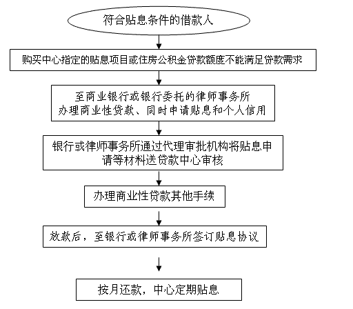 贴息贷款是什么意思_小额贴息贷款是什么意思