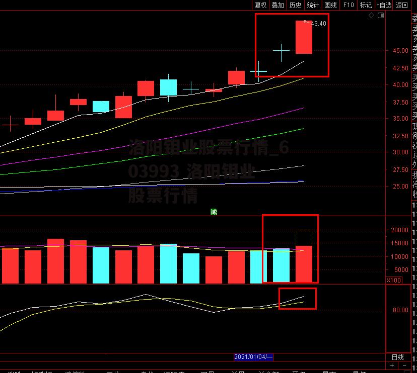 洛阳钼业股票行情_603993 洛阳钼业股票行情