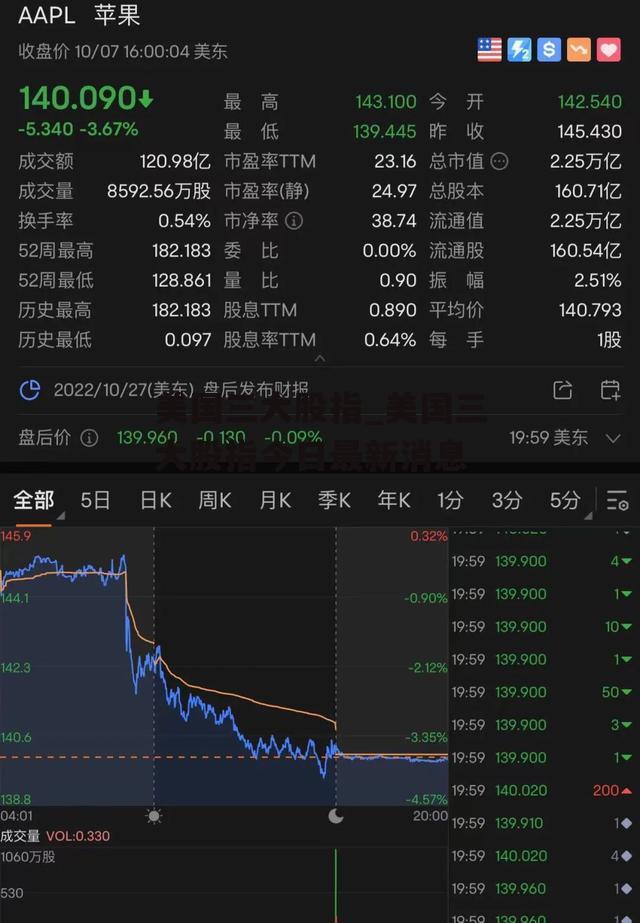 美国三大股指_美国三大股指今日最新消息