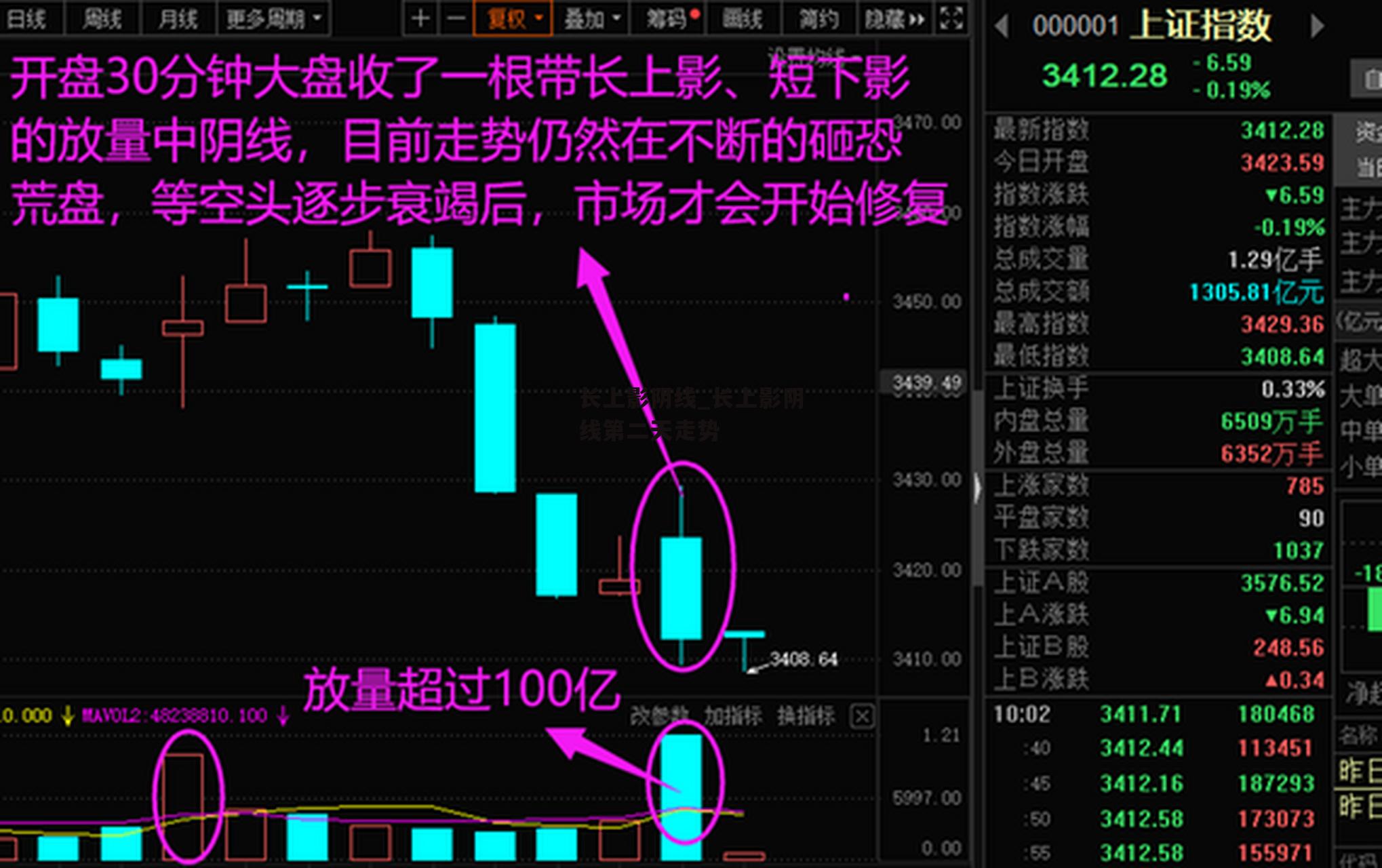 长上影阴线_长上影阴线第二天走势