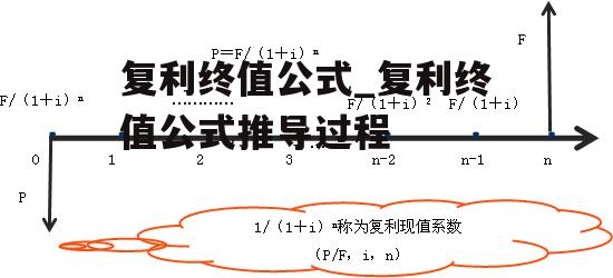 复利终值公式_复利终值公式推导过程