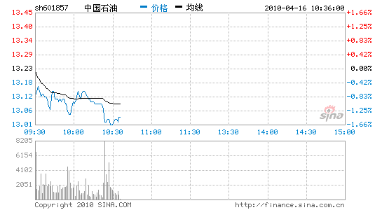 中国石油今日股价_中国石油今日油价股票