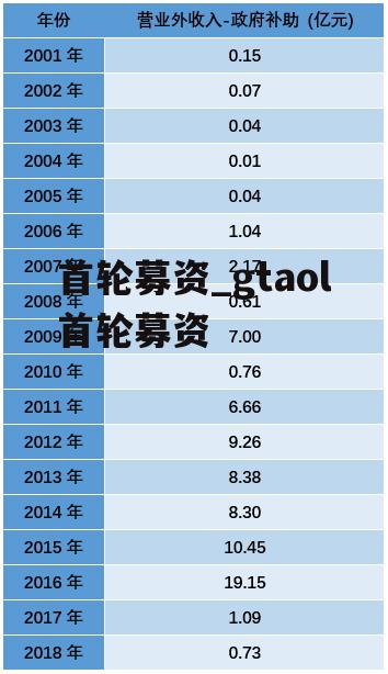 首轮募资_gtaol首轮募资