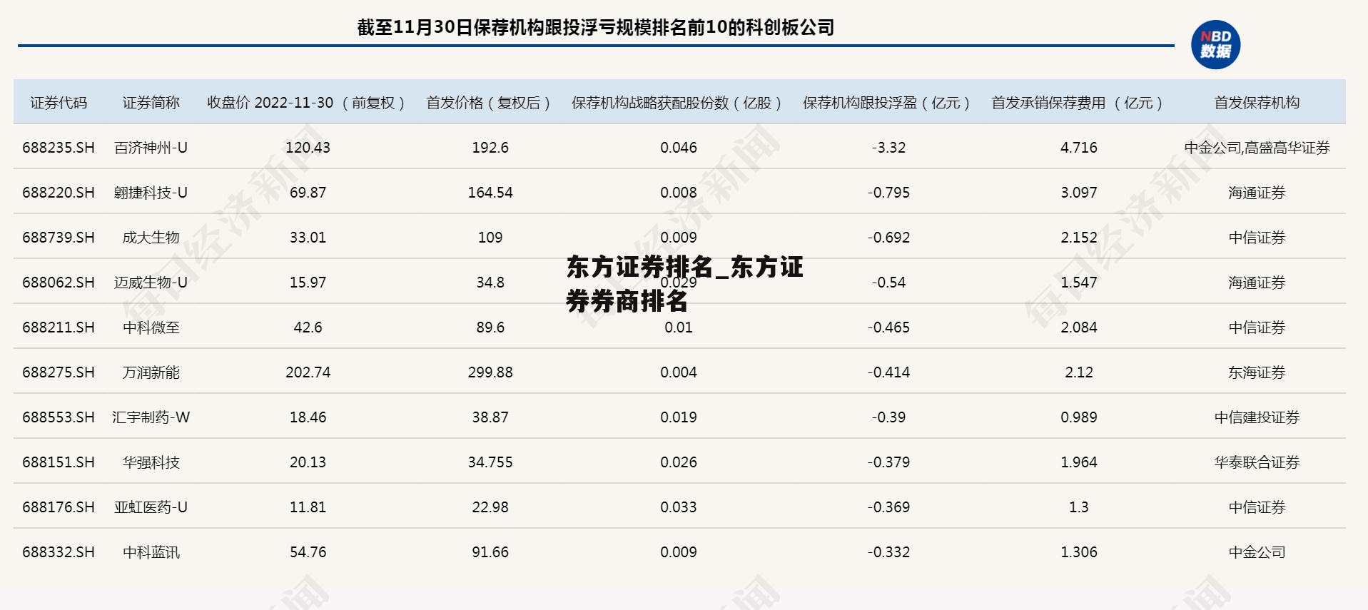 东方证券排名_东方证券券商排名