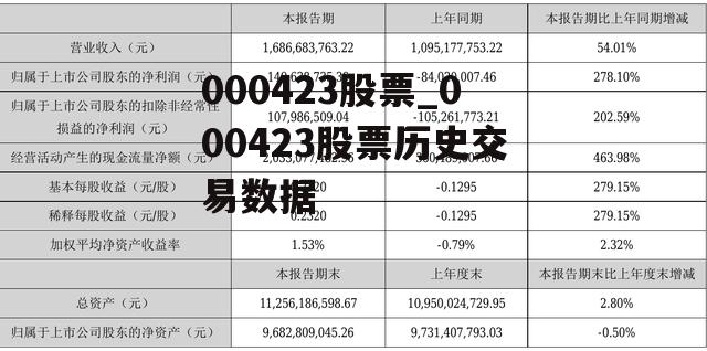 000423股票_000423股票历史交易数据