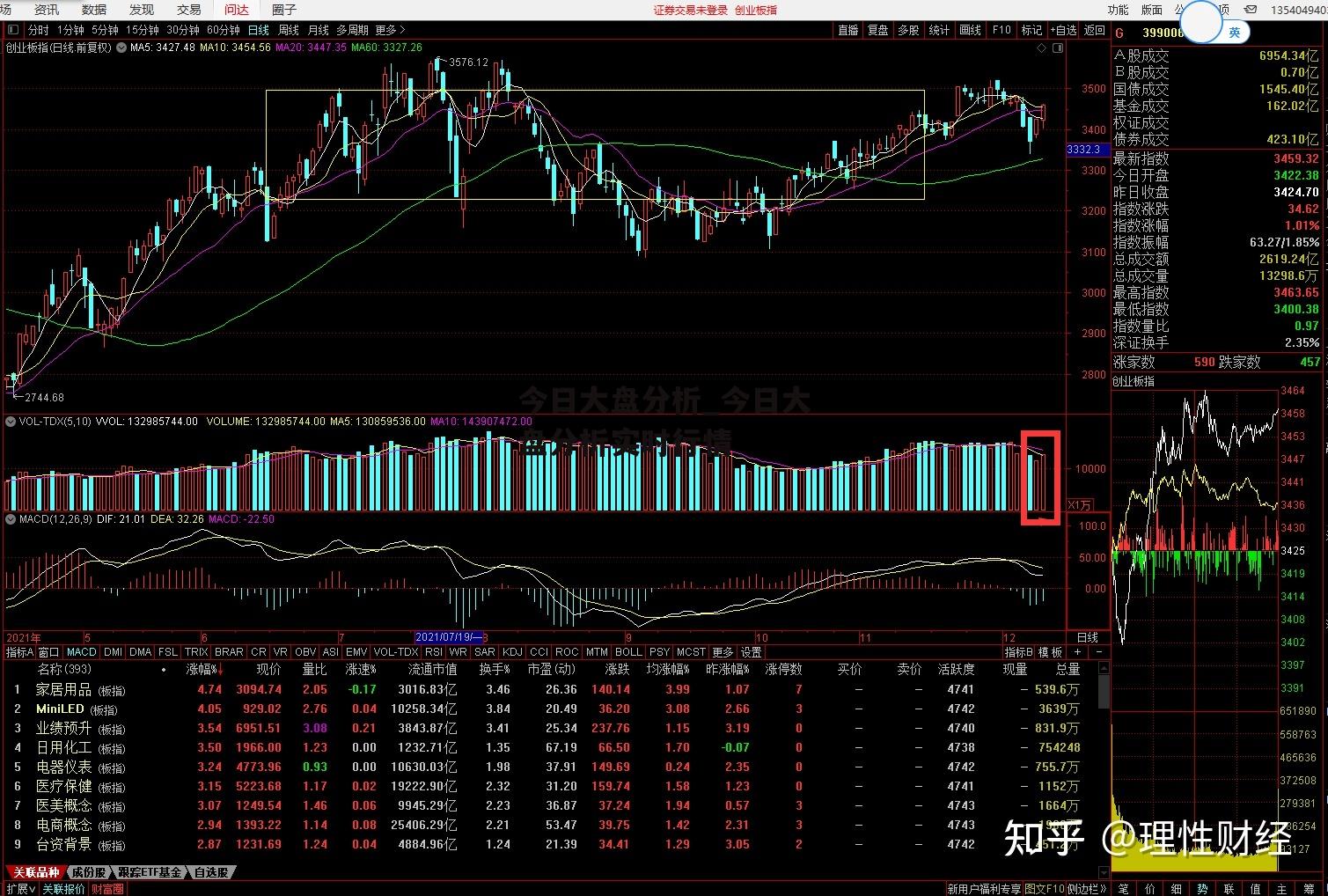 今日大盘分析_今日大盘分析实时行情