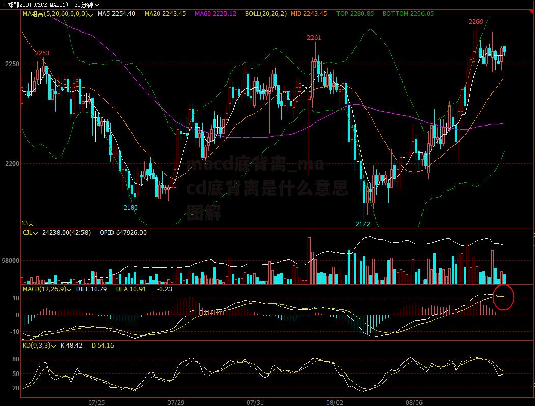 macd底背离_macd底背离是什么意思图解