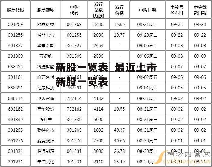 新股一览表_最近上市新股一览表