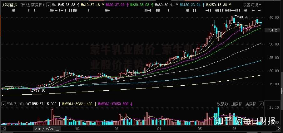 蒙牛乳业股价_蒙牛乳业股价走势