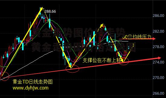 黄金走势图价格走势_黄金走势图价格走势图