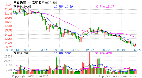 常铝股份_常铝股份重组最新消息