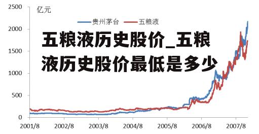 五粮液历史股价_五粮液历史股价最低是多少