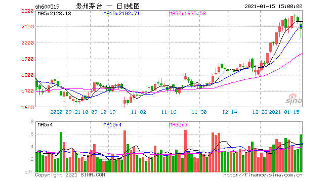 今日茅台股市行情_今日茅台股市行情走势分析