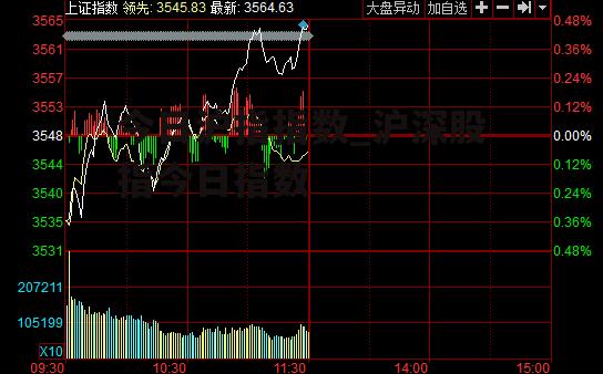 今日沪指指数_沪深股指今日指数