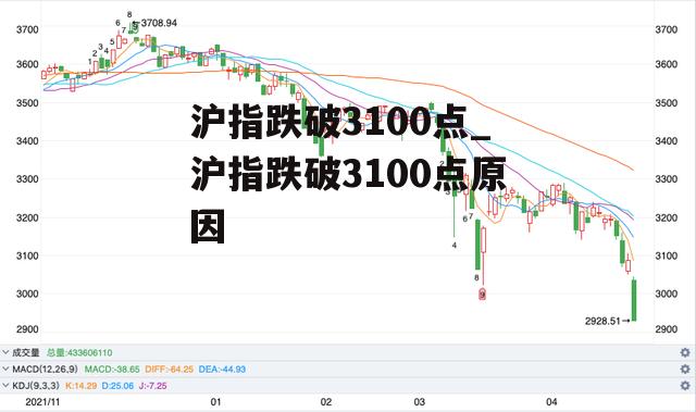 沪指跌破3100点_沪指跌破3100点原因