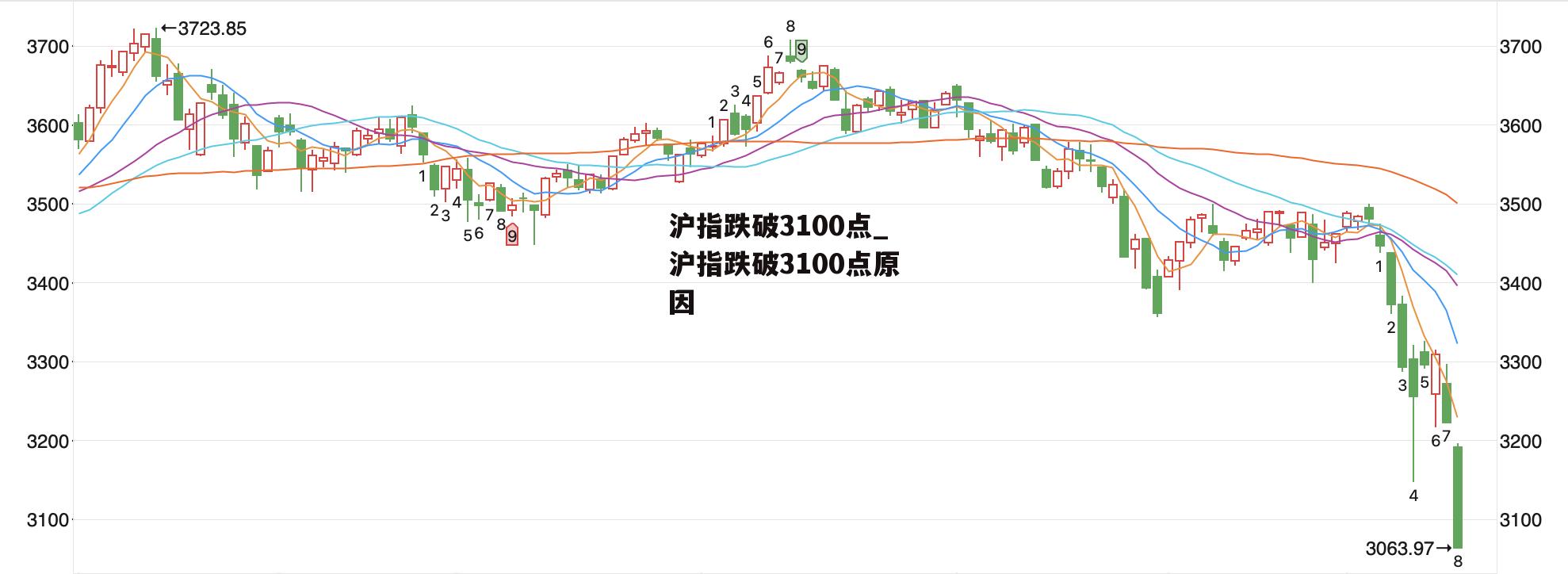 沪指跌破3100点_沪指跌破3100点原因