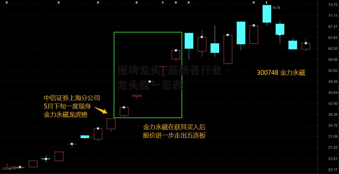 板块龙头_最新各行业龙头股一览表