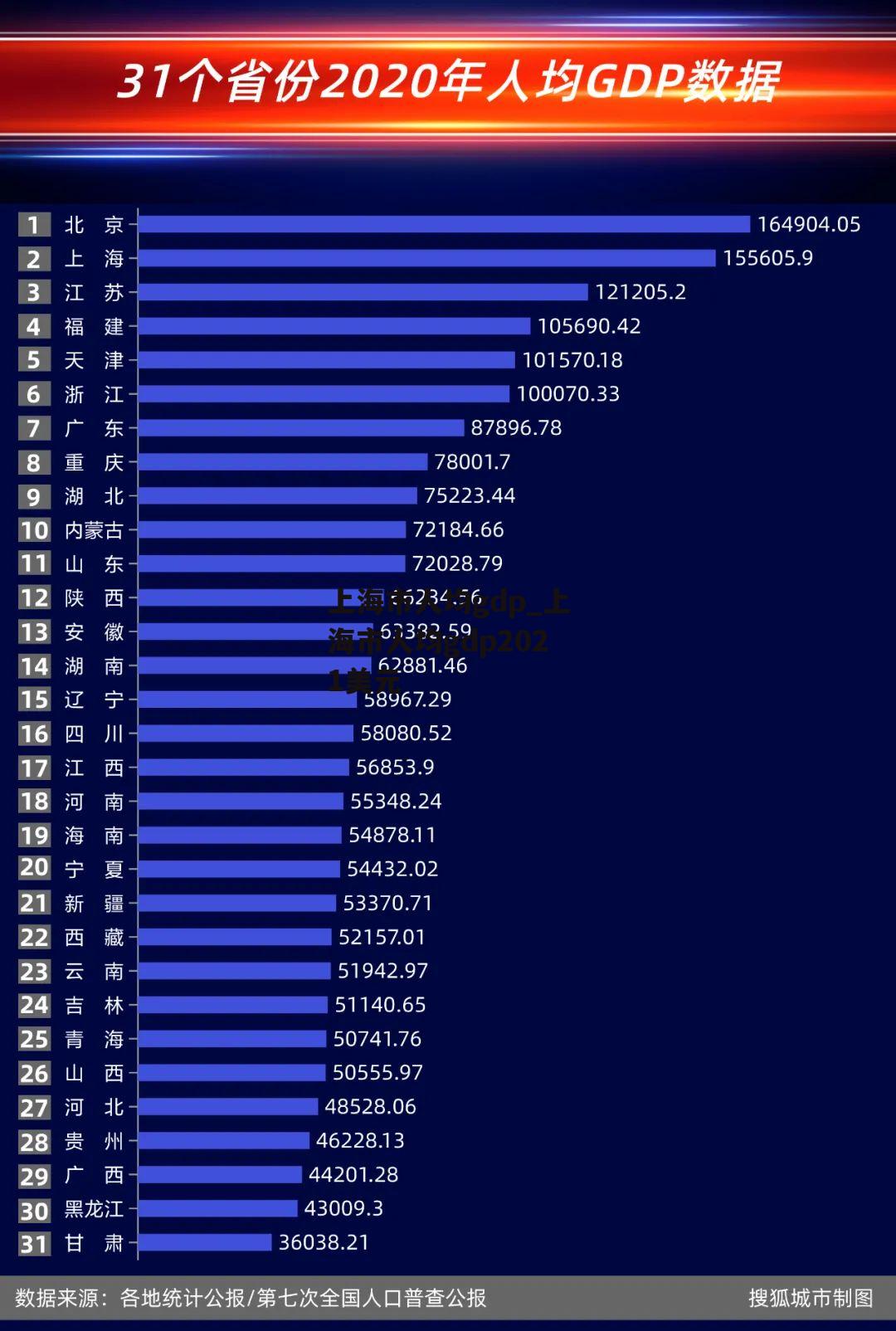 上海市人均gdp_上海市人均gdp2021美元