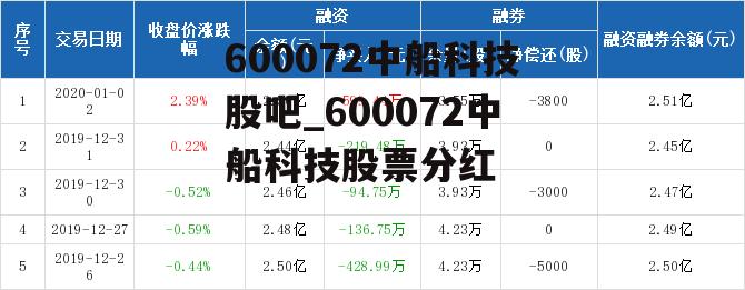 600072中船科技股吧_600072中船科技股票分红