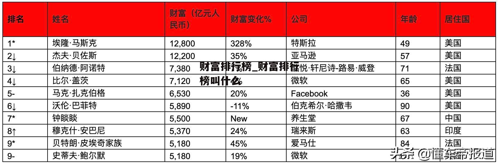 财富排行榜_财富排行榜叫什么