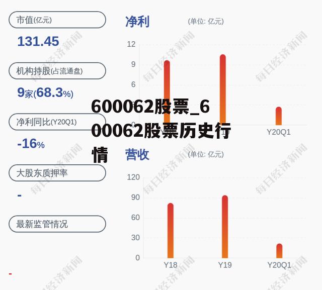 600062股票_600062股票历史行情