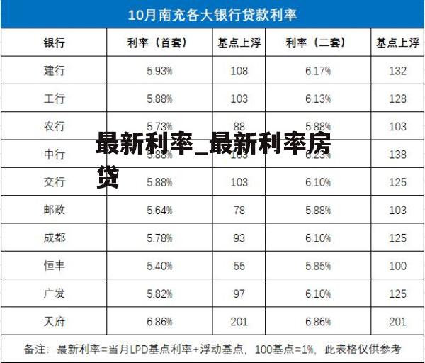 最新利率_最新利率房贷