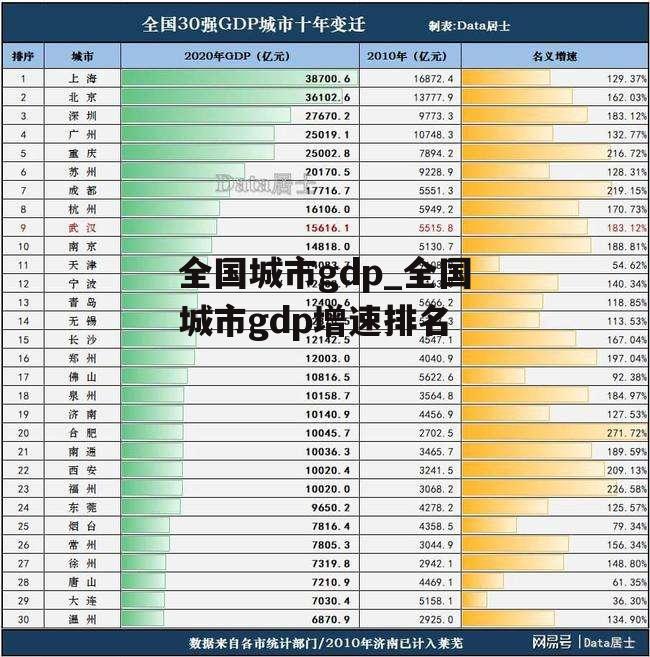 全国城市gdp_全国城市gdp增速排名