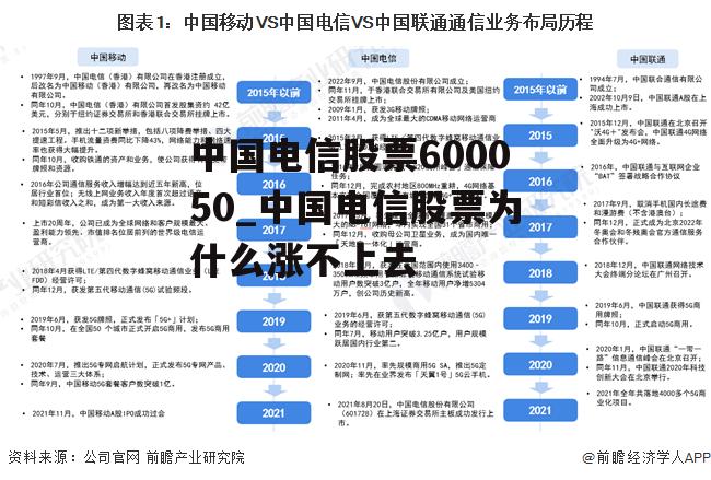 中国电信股票600050_中国电信股票为什么涨不上去