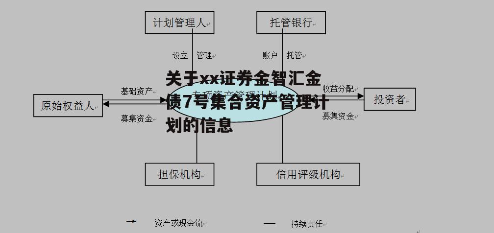 关于xx证券金智汇金债7号集合资产管理计划的信息