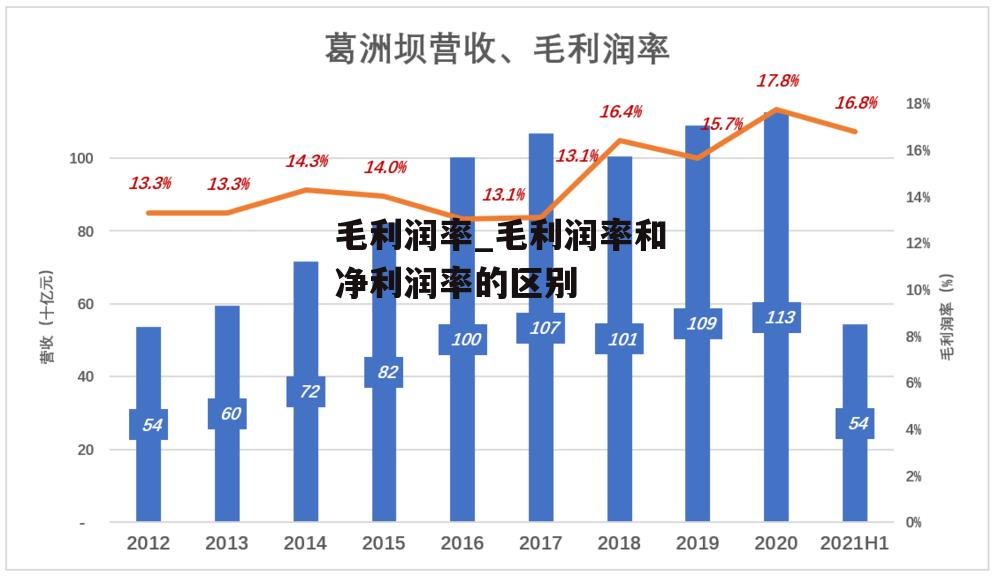 毛利润率_毛利润率和净利润率的区别