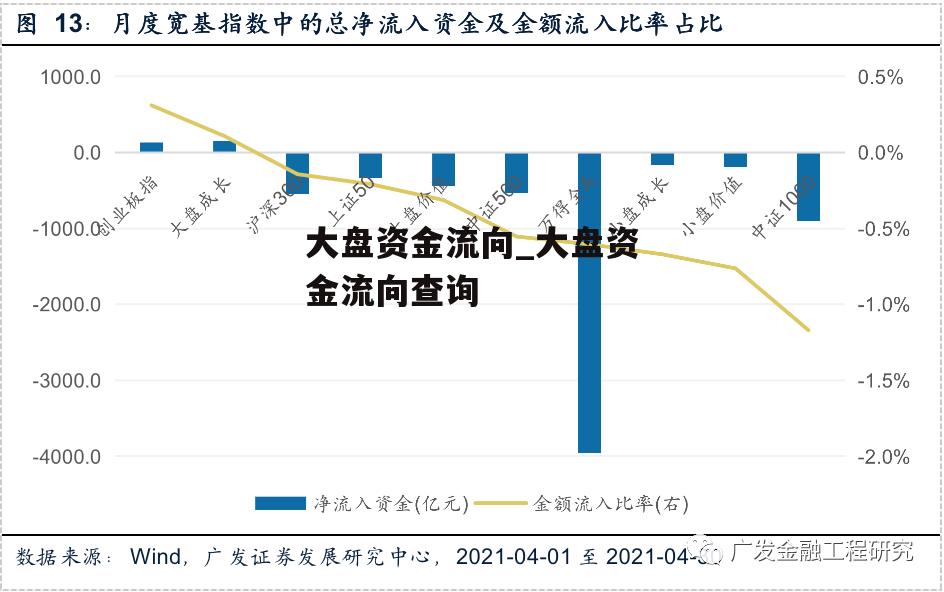 大盘资金流向_大盘资金流向查询