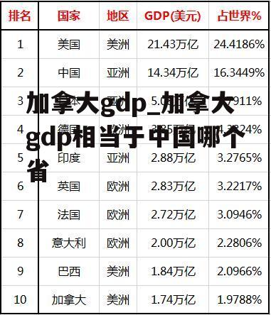 加拿大gdp_加拿大gdp相当于中国哪个省