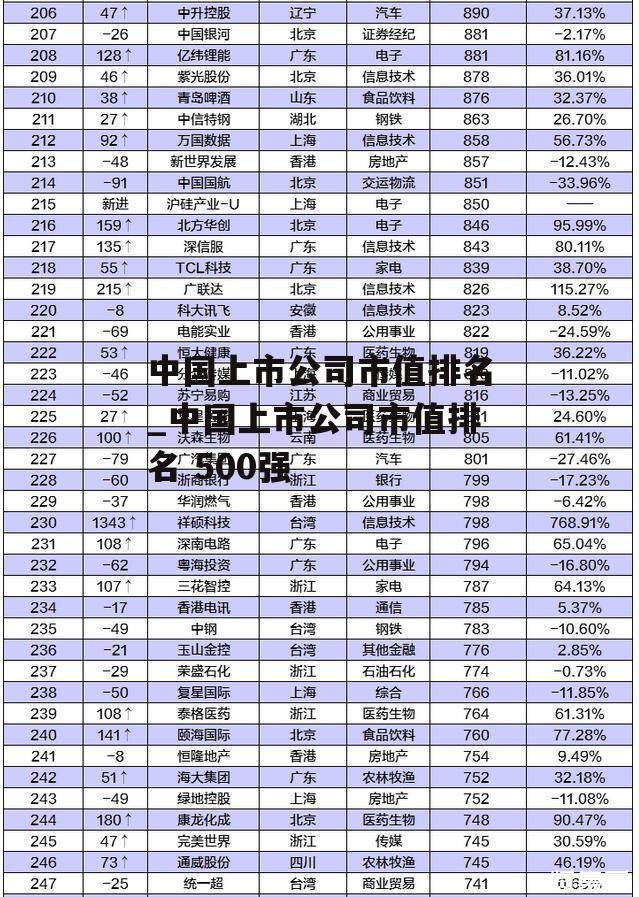 中国上市公司市值排名_中国上市公司市值排名 500强