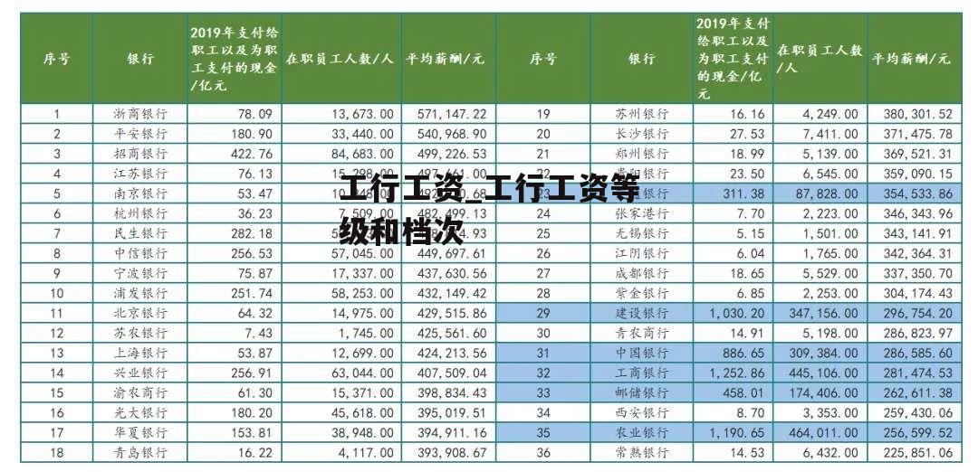 工行工资_工行工资等级和档次