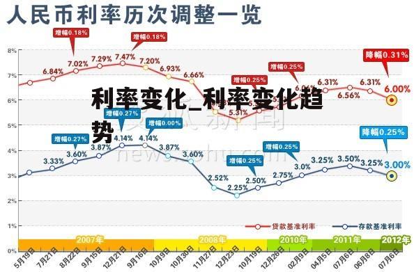 利率变化_利率变化趋势