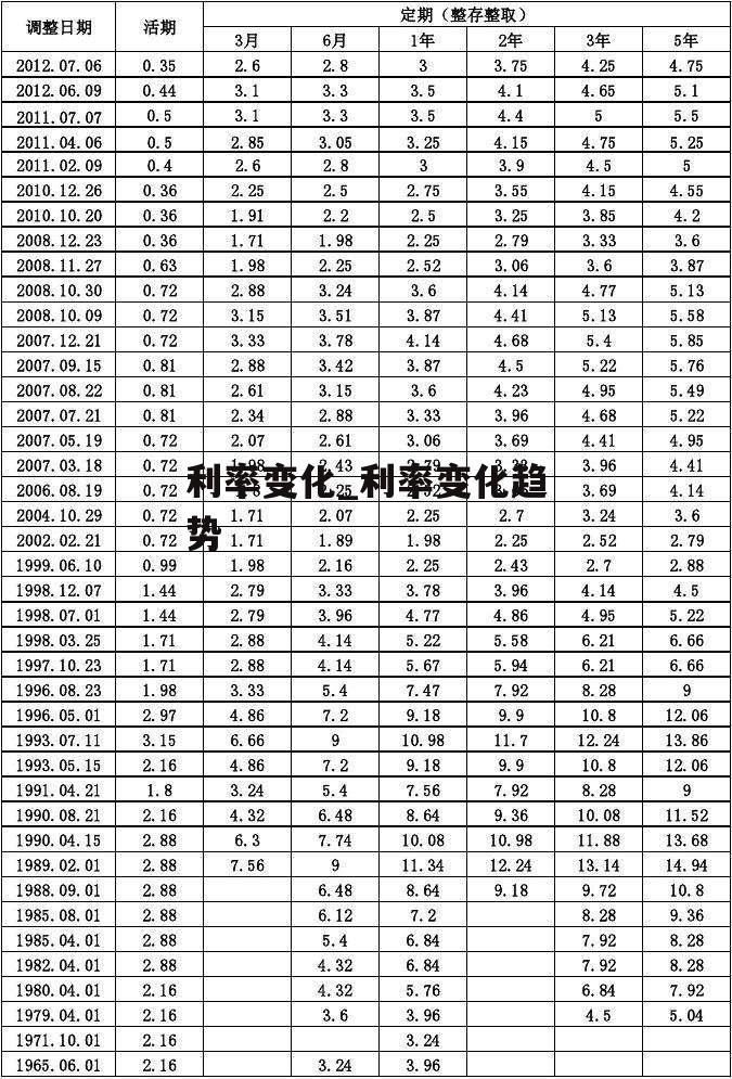 利率变化_利率变化趋势