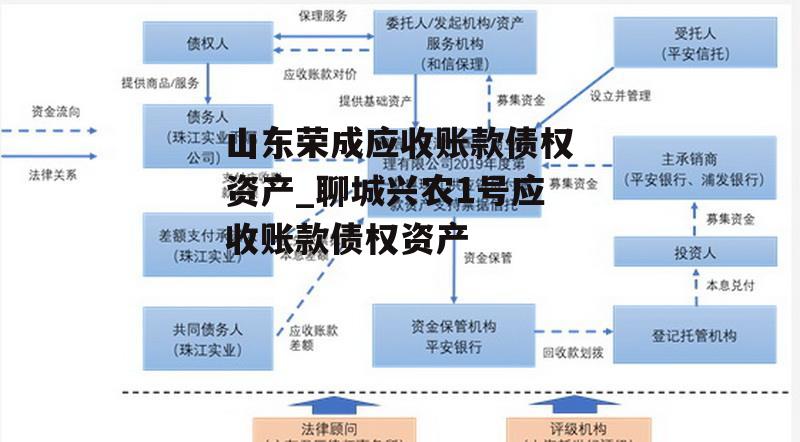 山东荣成应收账款债权资产_聊城兴农1号应收账款债权资产