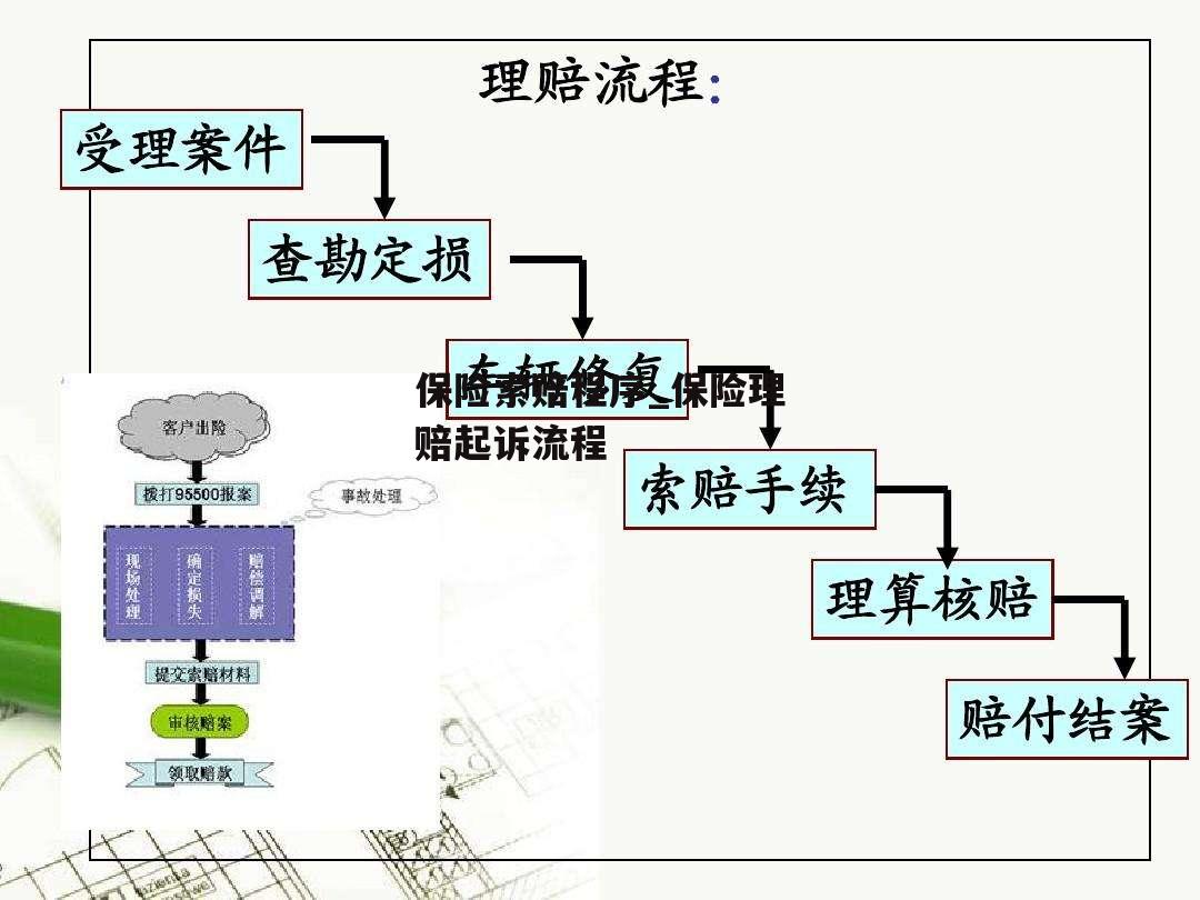 保险索赔程序_保险理赔起诉流程