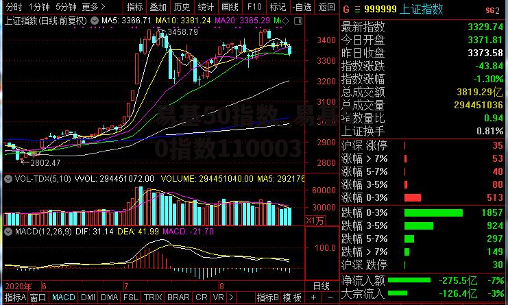 易基50指数_易基50指数110003
