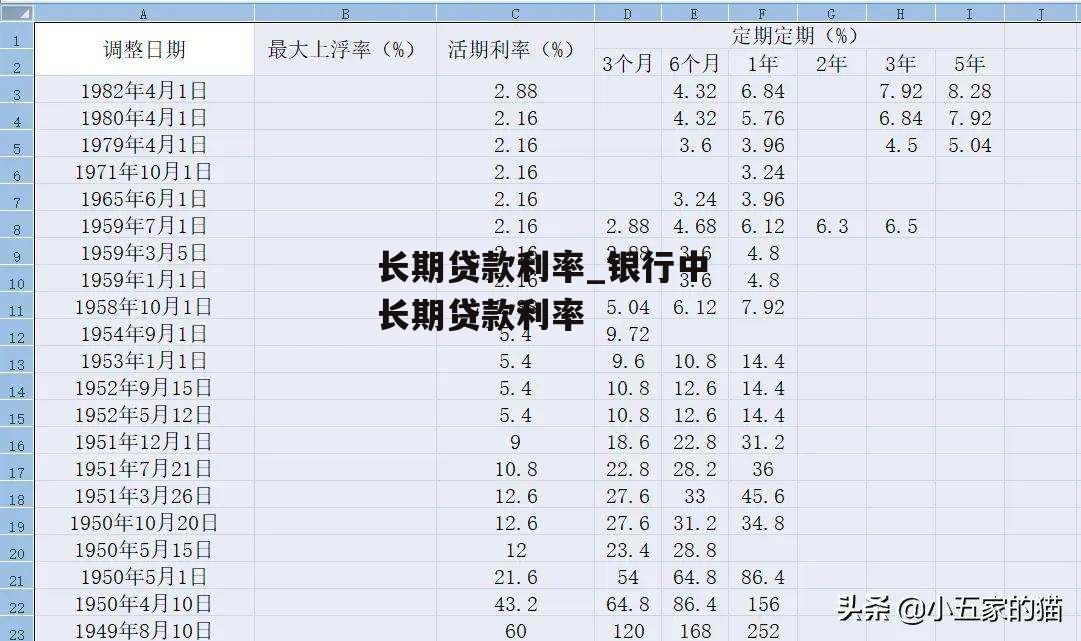 长期贷款利率_银行中长期贷款利率